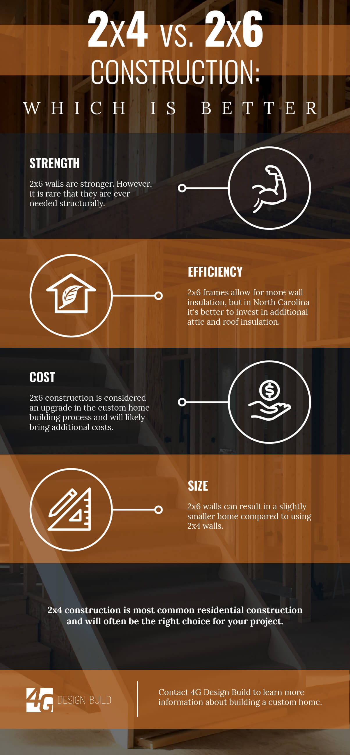 Custom Home Builder NC 2x4 VS. 2x6 Construction Which Is Better